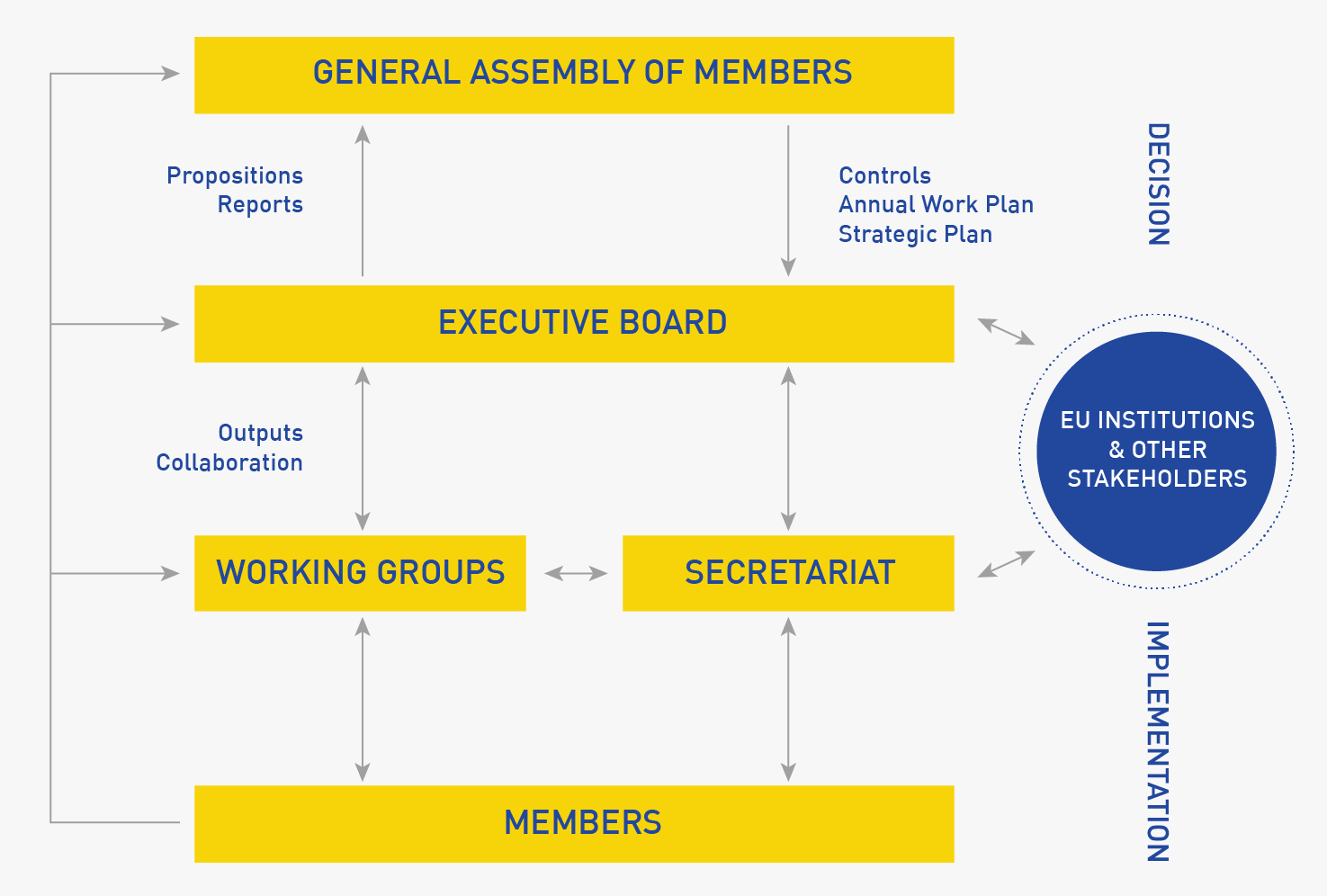 General Assembly of Members - Executive Board - Working Groups - Secretariat - Members