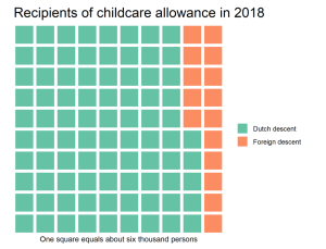 Out of 100 squares corresponding to the recipients of childcare allowance in 2018, 85 squares correspond to Dutch residents and 15 squares to foreign residents. One square equals about six thousand persons.
